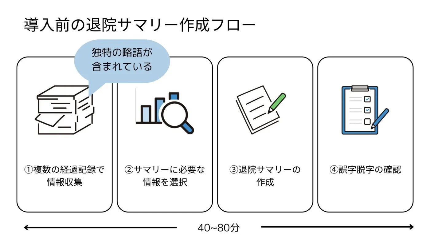 導入前の退院サマリー作成フロー。複数の経過記録から情報を収集し、サマリーに必要な情報を選択、退院サマリーを作成、誤字脱字を確認するまでに40〜80分を要していた