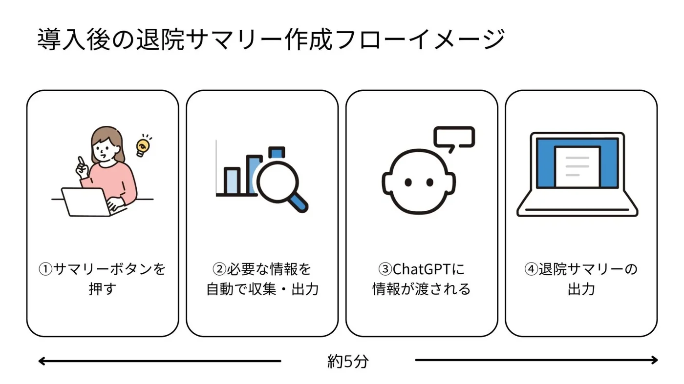 導入後の退院サマリー作成フローイメージ。サマリーボタンを押すと必要な情報が自動で収集され、生成AIが退院サマリーを出力するまで約5分